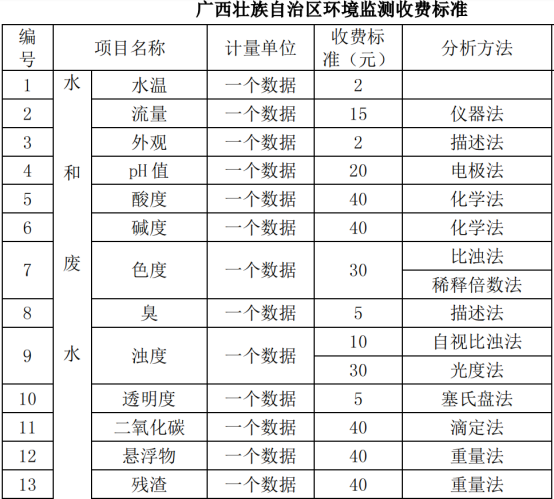 井水水質(zhì)檢測價格