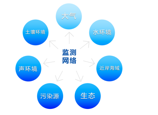 國(guó)家環(huán)境監(jiān)測(cè)網(wǎng)