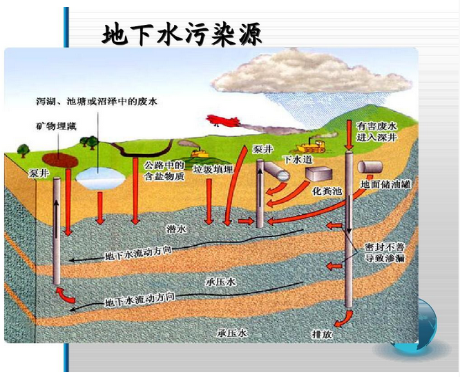 地下水污染防治重點(diǎn)排污單位